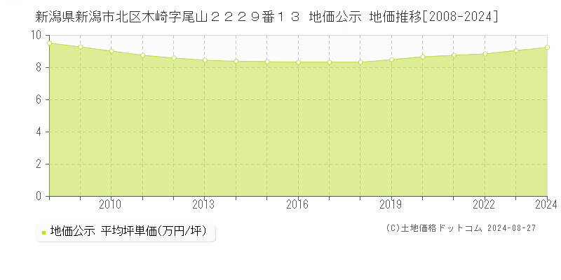 新潟県新潟市北区木崎字尾山２２２９番１３ 公示地価 地価推移[2008-2024]