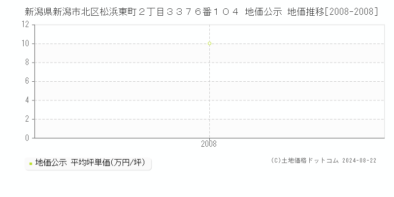 新潟県新潟市北区松浜東町２丁目３３７６番１０４ 地価公示 地価推移[2008-2008]