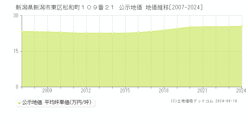 新潟県新潟市東区松和町１０９番２１ 公示地価 地価推移[2007-2024]