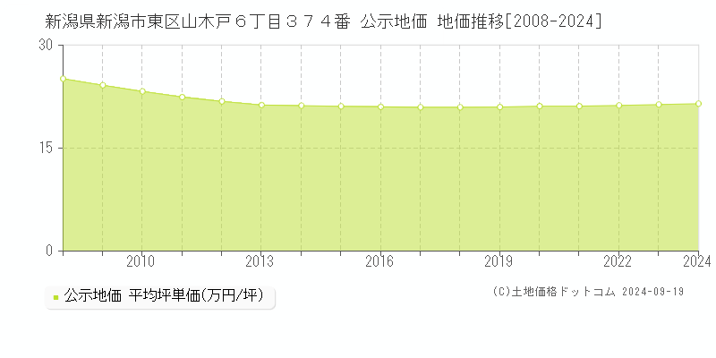 新潟県新潟市東区山木戸６丁目３７４番 公示地価 地価推移[2008-2024]