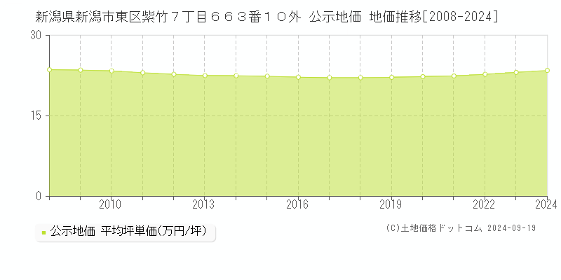 新潟県新潟市東区紫竹７丁目６６３番１０外 公示地価 地価推移[2008-2024]