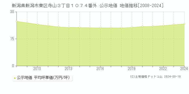 新潟県新潟市東区寺山３丁目１０７４番外 公示地価 地価推移[2008-2024]