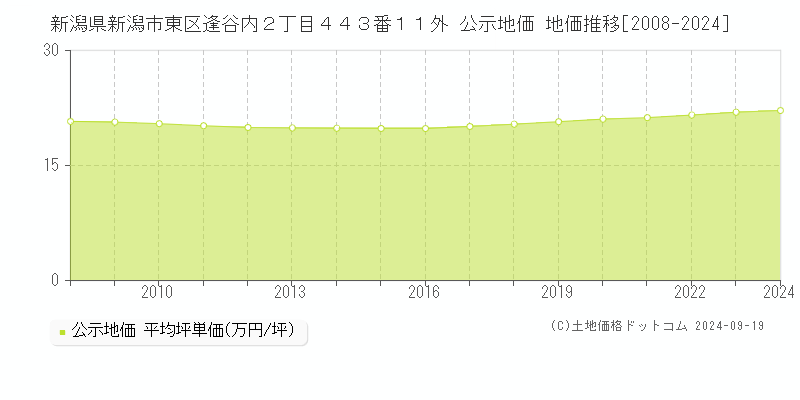 新潟県新潟市東区逢谷内２丁目４４３番１１外 公示地価 地価推移[2008-2024]