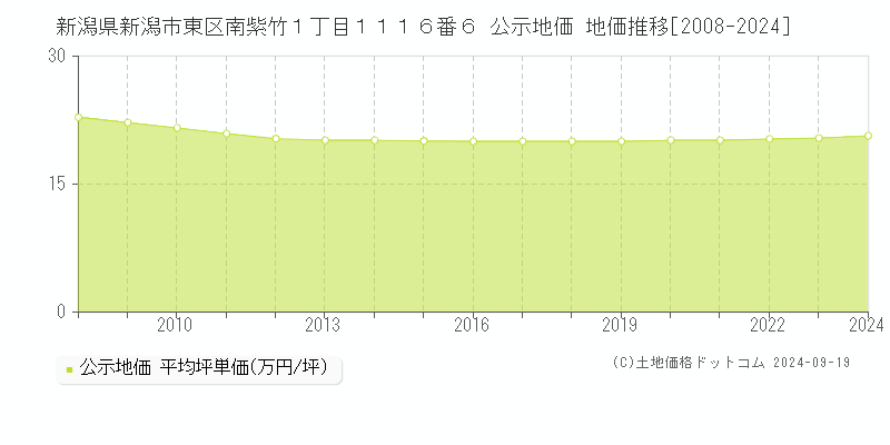 新潟県新潟市東区南紫竹１丁目１１１６番６ 公示地価 地価推移[2008-2024]