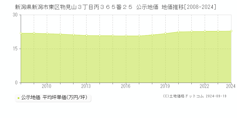 新潟県新潟市東区物見山３丁目丙３６５番２５ 公示地価 地価推移[2008-2024]