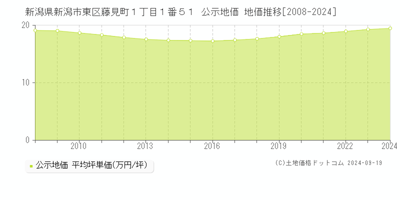 新潟県新潟市東区藤見町１丁目１番５１ 公示地価 地価推移[2008-2024]