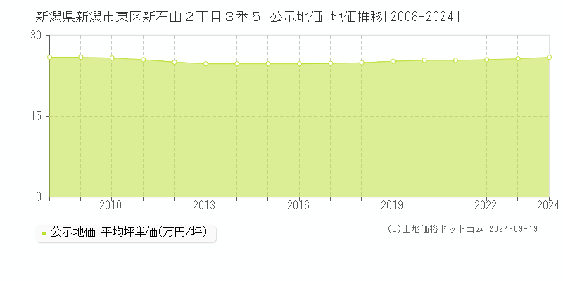 新潟県新潟市東区新石山２丁目３番５ 公示地価 地価推移[2008-2024]