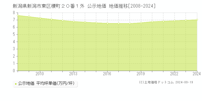 新潟県新潟市東区榎町２０番１外 公示地価 地価推移[2008-2024]