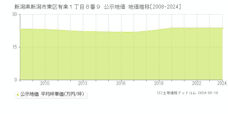 新潟県新潟市東区有楽１丁目８番９ 公示地価 地価推移[2008-2024]