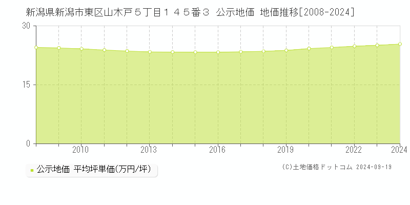 新潟県新潟市東区山木戸５丁目１４５番３ 公示地価 地価推移[2008-2024]