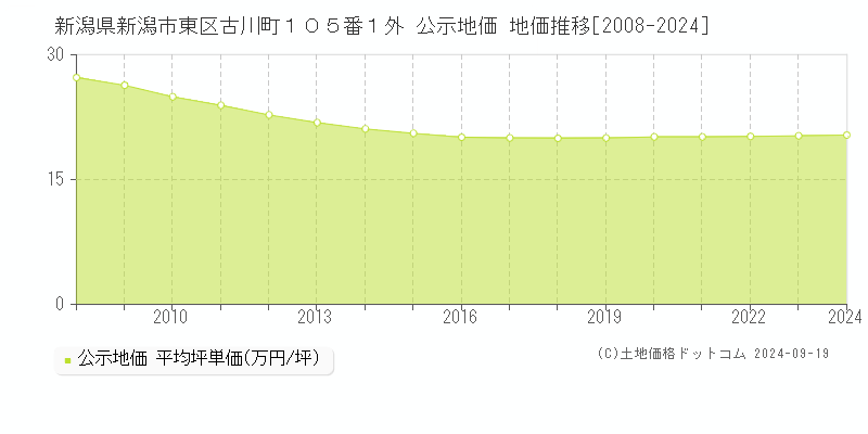 新潟県新潟市東区古川町１０５番１外 公示地価 地価推移[2008-2024]