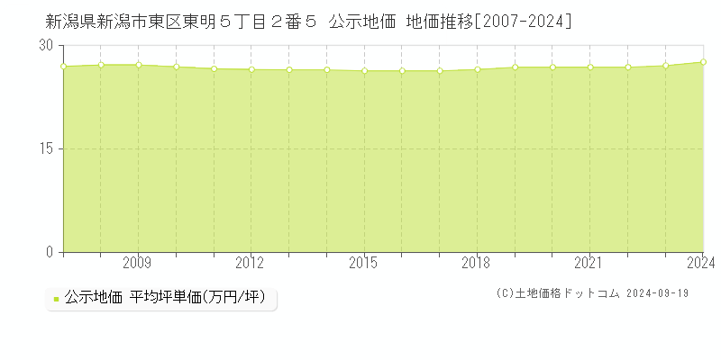 新潟県新潟市東区東明５丁目２番５ 公示地価 地価推移[2007-2024]