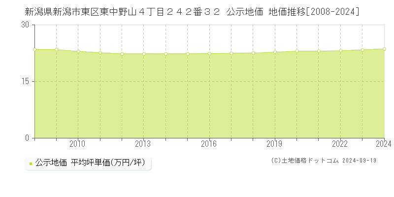 新潟県新潟市東区東中野山４丁目２４２番３２ 公示地価 地価推移[2008-2024]