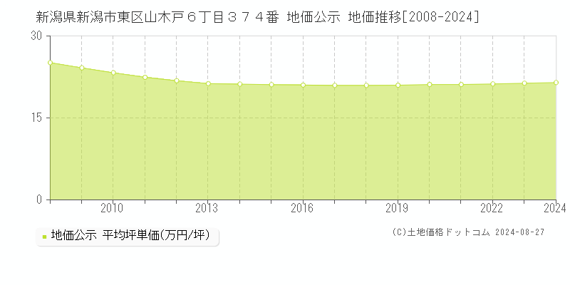 新潟県新潟市東区山木戸６丁目３７４番 公示地価 地価推移[2008-2020]