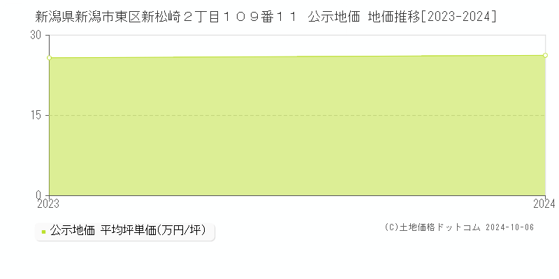 新潟県新潟市東区新松崎２丁目１０９番１１ 公示地価 地価推移[2023-2024]