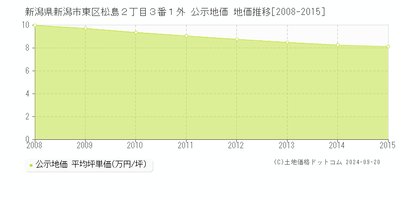 新潟県新潟市東区松島２丁目３番１外 公示地価 地価推移[2008-2014]