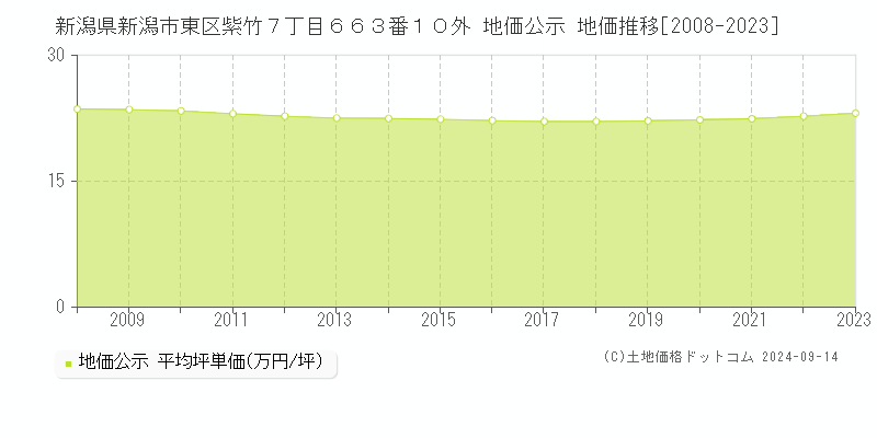 新潟県新潟市東区紫竹７丁目６６３番１０外 公示地価 地価推移[2008-2016]