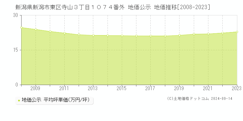 新潟県新潟市東区寺山３丁目１０７４番外 公示地価 地価推移[2008-2013]