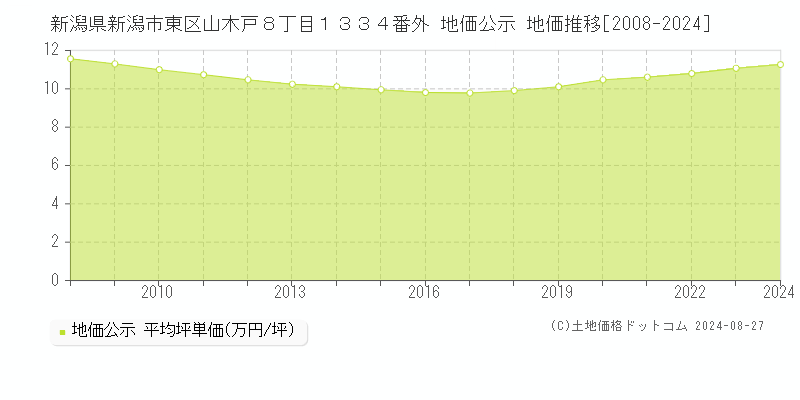 新潟県新潟市東区山木戸８丁目１３３４番外 公示地価 地価推移[2008-2018]