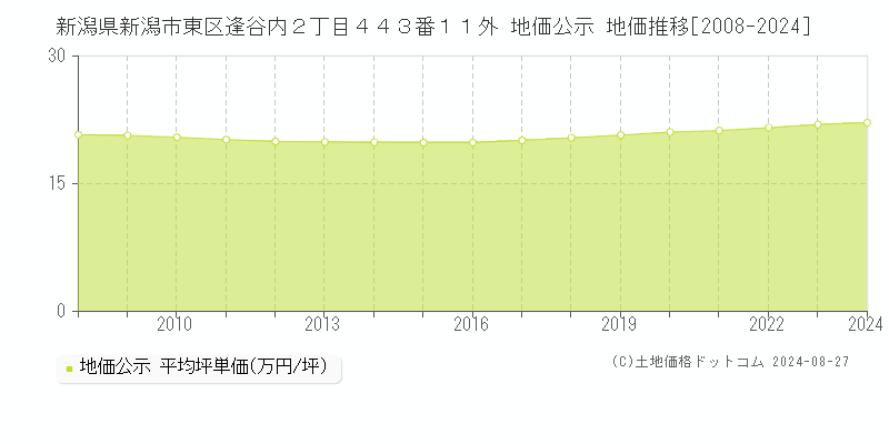 新潟県新潟市東区逢谷内２丁目４４３番１１外 公示地価 地価推移[2008-2014]