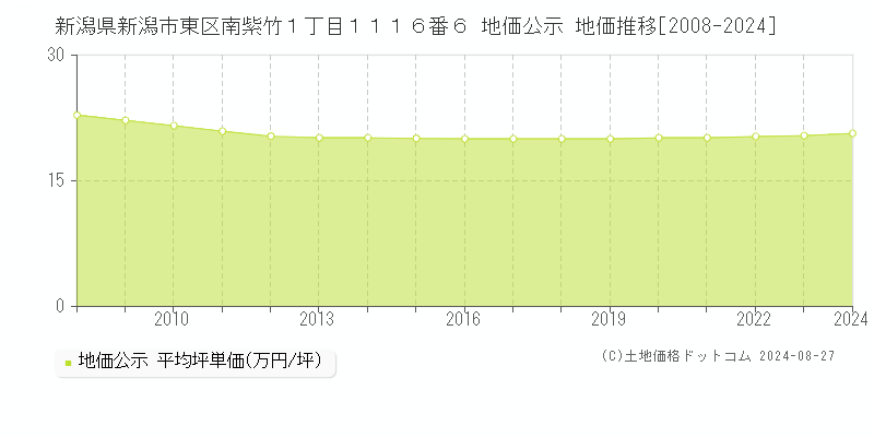 新潟県新潟市東区南紫竹１丁目１１１６番６ 公示地価 地価推移[2008-2021]