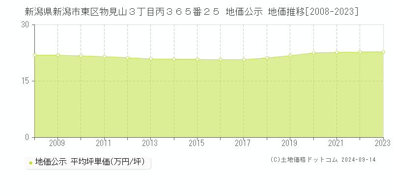 新潟県新潟市東区物見山３丁目丙３６５番２５ 公示地価 地価推移[2008-2024]