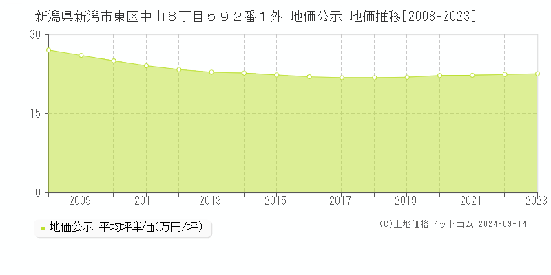 新潟県新潟市東区中山８丁目５９２番１外 公示地価 地価推移[2008-2018]