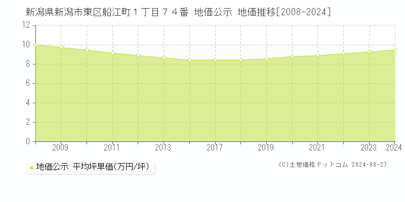 新潟県新潟市東区船江町１丁目７４番 公示地価 地価推移[2008-2019]