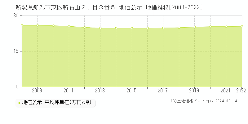 新潟県新潟市東区新石山２丁目３番５ 公示地価 地価推移[2008-2015]