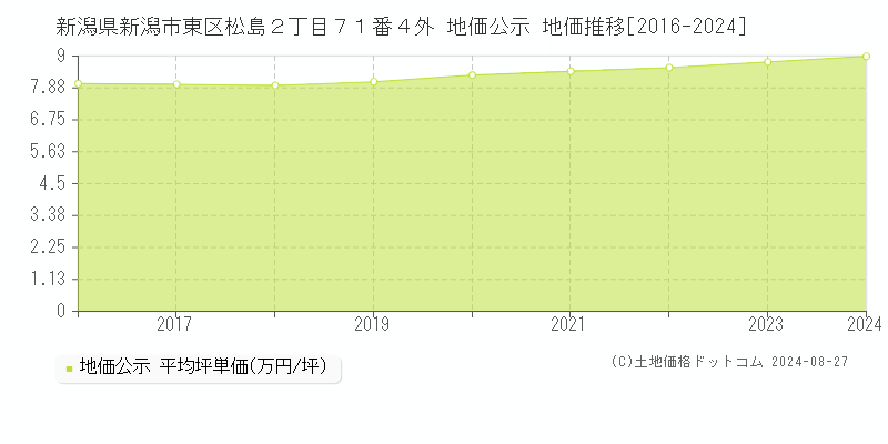 新潟県新潟市東区松島２丁目７１番４外 公示地価 地価推移[2016-2017]