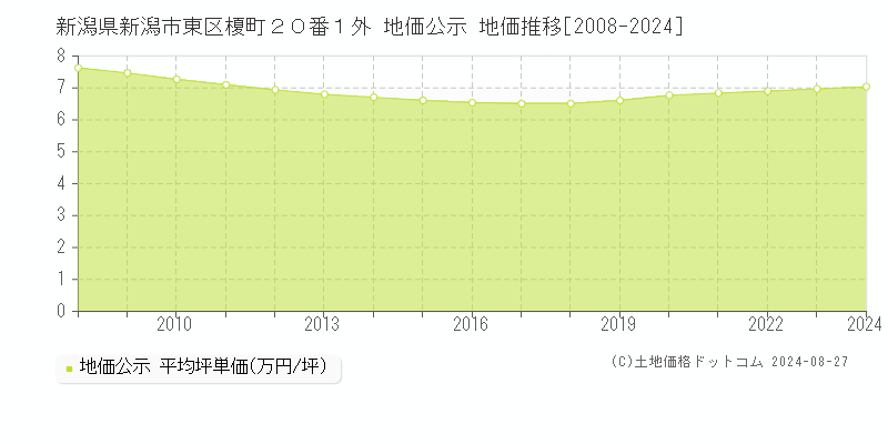 新潟県新潟市東区榎町２０番１外 公示地価 地価推移[2008-2020]