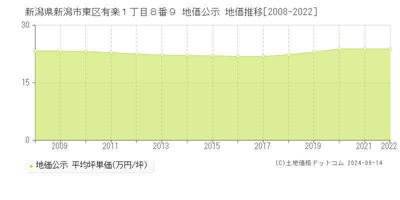 新潟県新潟市東区有楽１丁目８番９ 公示地価 地価推移[2008-2013]