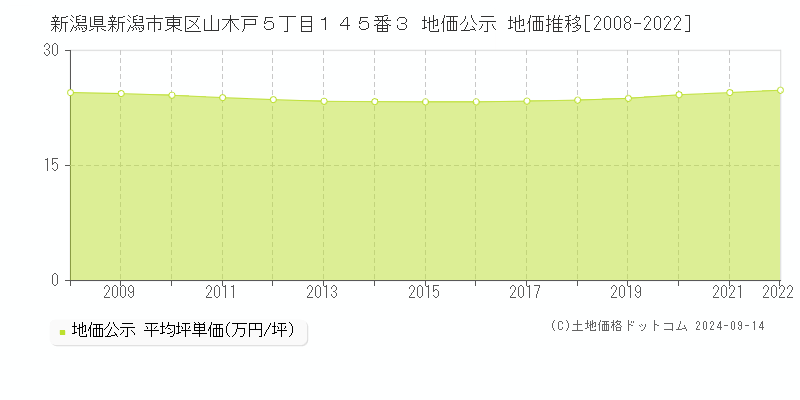 新潟県新潟市東区山木戸５丁目１４５番３ 公示地価 地価推移[2008-2015]