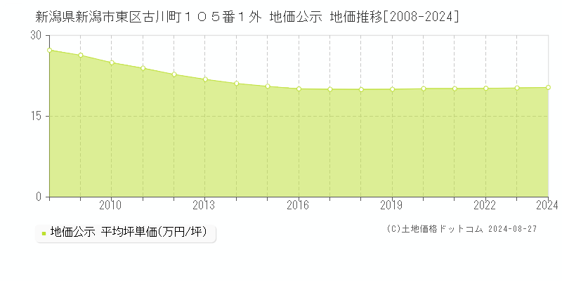 新潟県新潟市東区古川町１０５番１外 公示地価 地価推移[2008-2020]