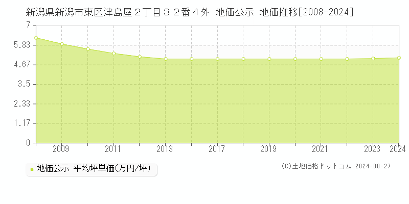 新潟県新潟市東区津島屋２丁目３２番４外 公示地価 地価推移[2008-2024]