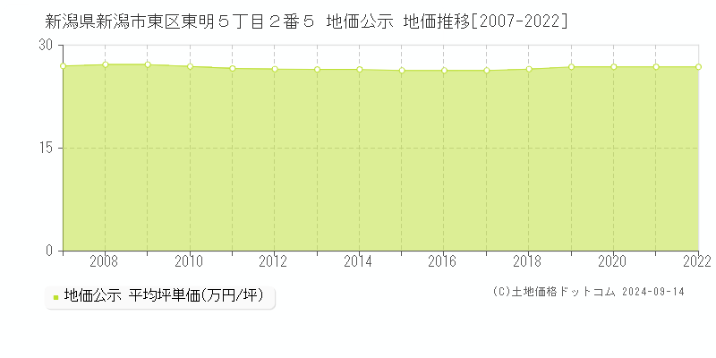 新潟県新潟市東区東明５丁目２番５ 地価公示 地価推移[2007-2022]