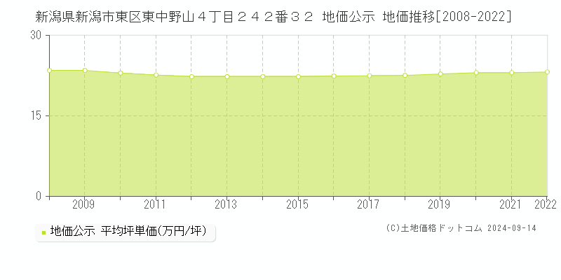 新潟県新潟市東区東中野山４丁目２４２番３２ 公示地価 地価推移[2008-2012]