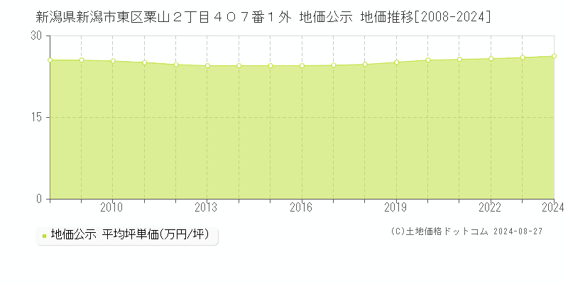 新潟県新潟市東区粟山２丁目４０７番１外 地価公示 地価推移[2008-2023]