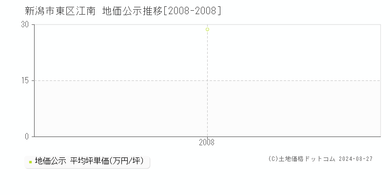 江南(新潟市東区)の公示地価推移グラフ(坪単価)