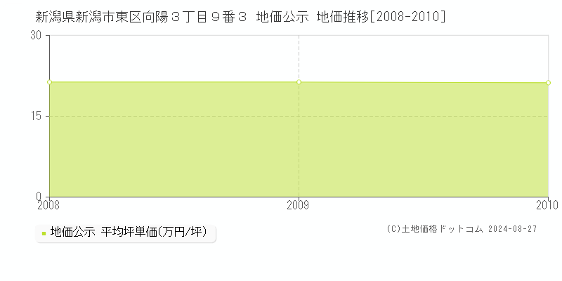 新潟県新潟市東区向陽３丁目９番３ 地価公示 地価推移[2008-2010]