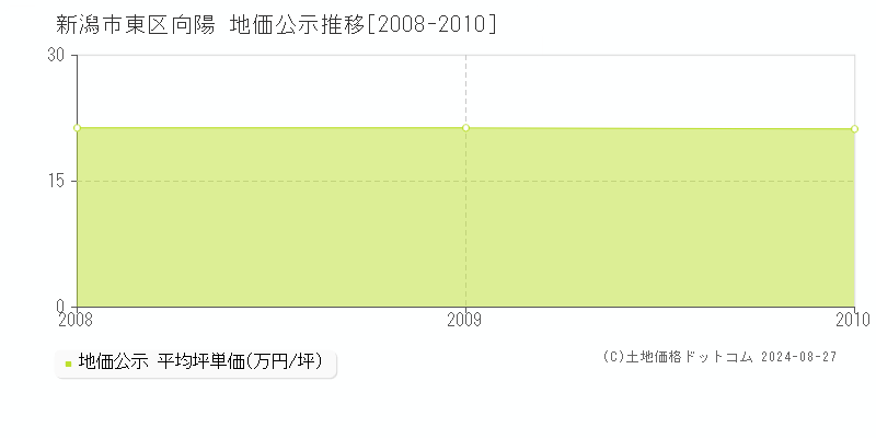 向陽(新潟市東区)の地価公示推移グラフ(坪単価)[2008-2010年]