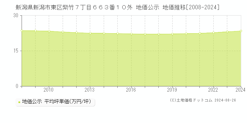 新潟県新潟市東区紫竹７丁目６６３番１０外 地価公示 地価推移[2008-2023]