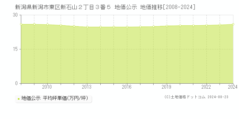 新潟県新潟市東区新石山２丁目３番５ 地価公示 地価推移[2008-2023]