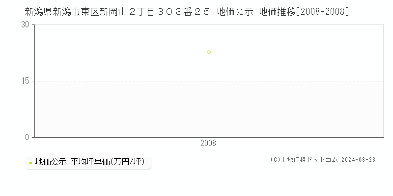 新潟県新潟市東区新岡山２丁目３０３番２５ 公示地価 地価推移[2008-2008]