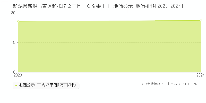 新潟県新潟市東区新松崎２丁目１０９番１１ 公示地価 地価推移[2023-2024]