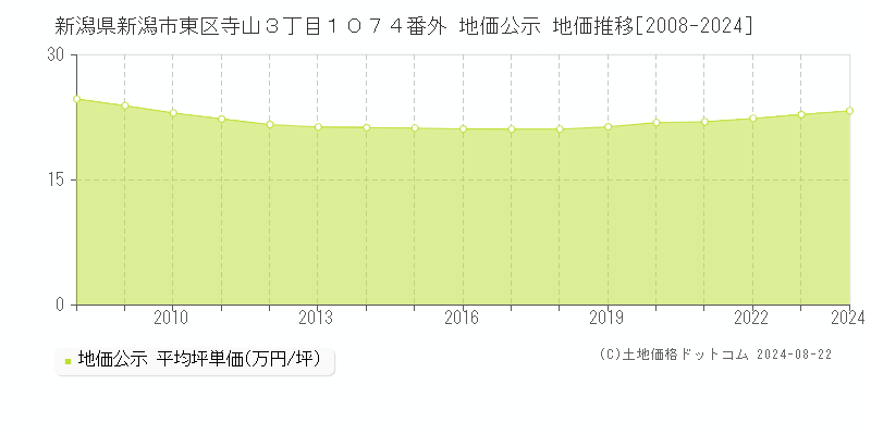 新潟県新潟市東区寺山３丁目１０７４番外 公示地価 地価推移[2008-2024]