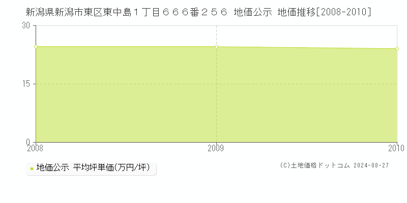 新潟県新潟市東区東中島１丁目６６６番２５６ 公示地価 地価推移[2008-2010]