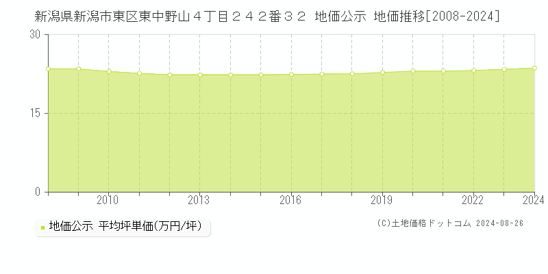 新潟県新潟市東区東中野山４丁目２４２番３２ 公示地価 地価推移[2008-2024]