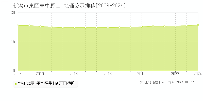 東中野山(新潟市東区)の公示地価推移グラフ(坪単価)[2008-2024年]