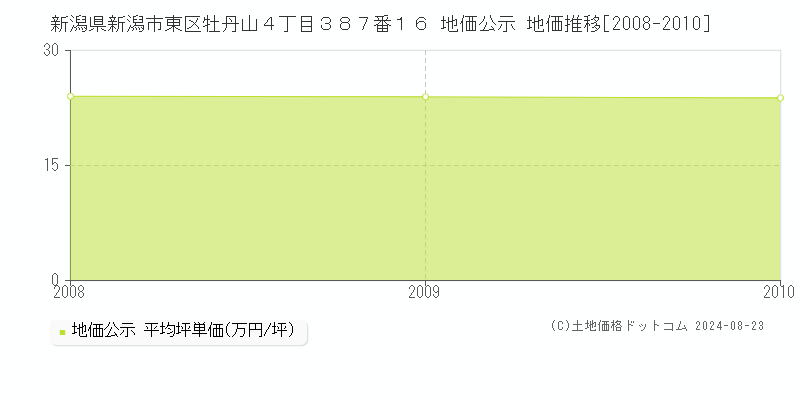 新潟県新潟市東区牡丹山４丁目３８７番１６ 地価公示 地価推移[2008-2010]